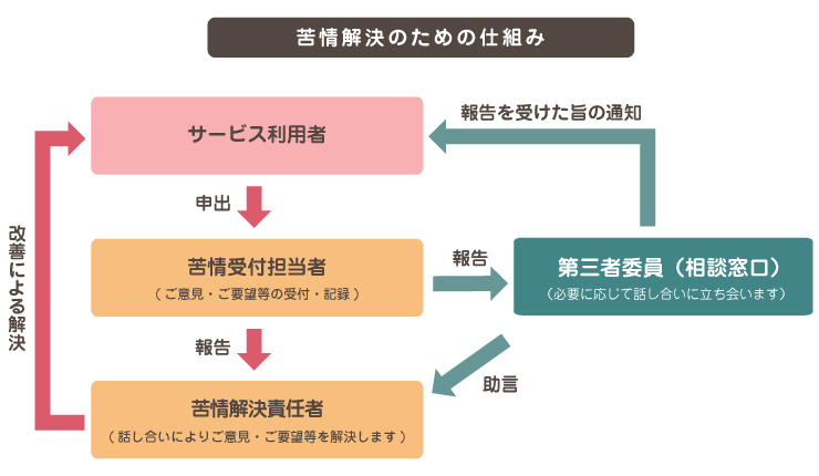 苦情解決の図